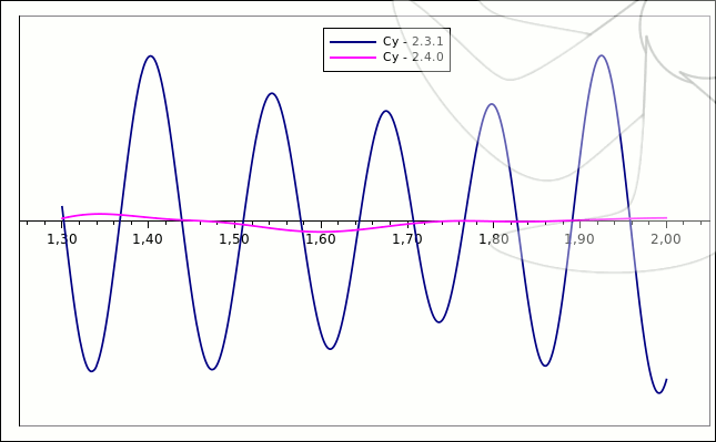 kkLOmega - Lift Coefficient