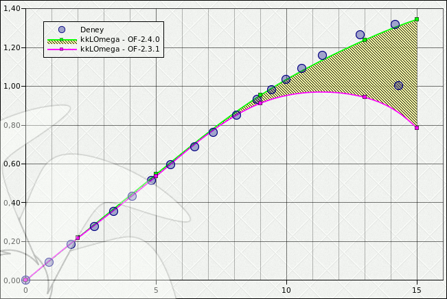 naca0012 - kkLOmega Lift Coefficients