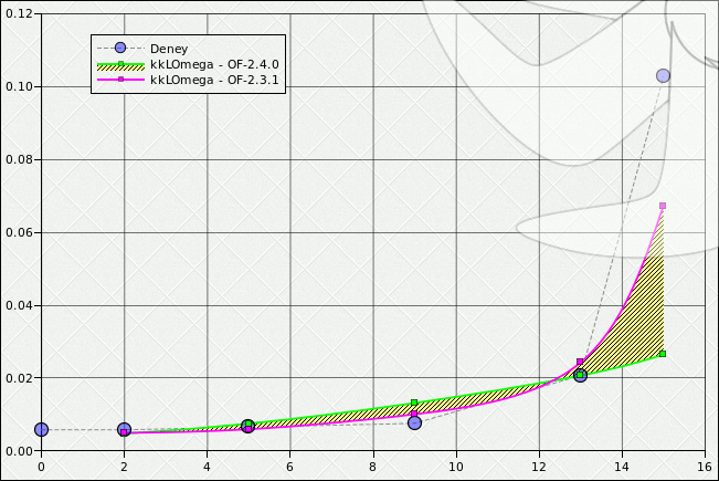 naca0012 - kkLOmega Resistance Coefficients