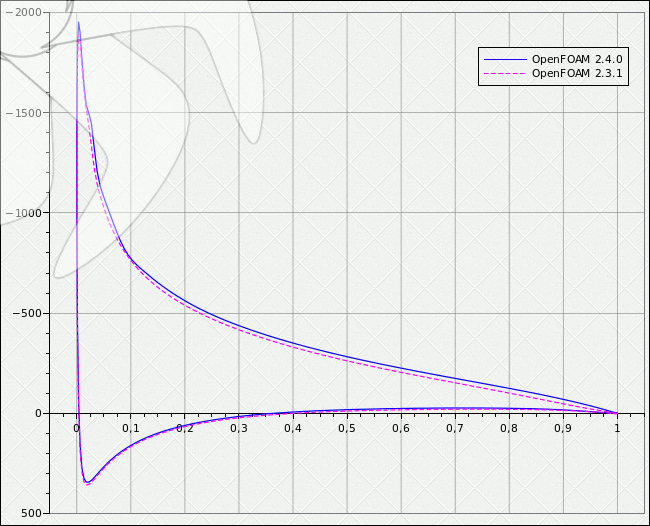 naca0012 - kkLOmega Pressures on Section